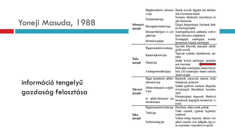 Yoneji Masuda, 1988 információ tengelyű gazdaság felosztása