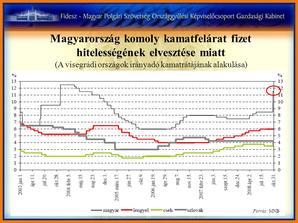 Forrás: MNB Magyarország komoly kamatfelárat fizet hitelességének elvesztése miatt (A visegrádi országok irányadó kamatrátájának alakulása)