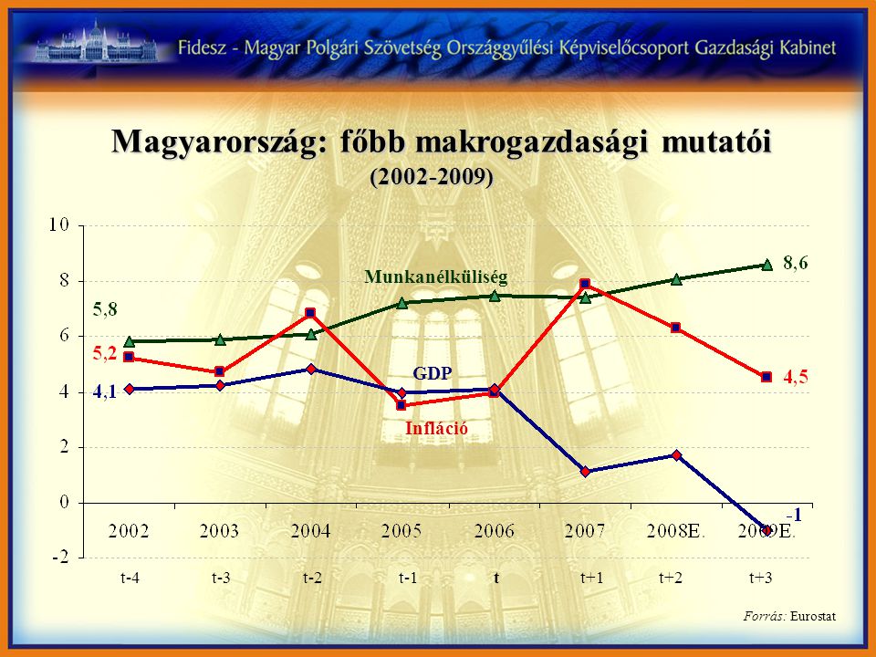 Forrás: Eurostat Magyarország: főbb makrogazdasági mutatói ( ) Munkanélküliség Infláció GDP t-4 t-3 t-2 t-1 t t+1 t+2 t+3