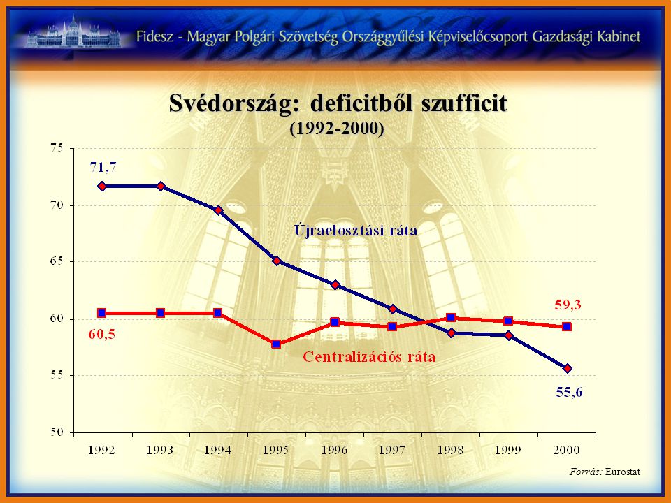 Forrás: Eurostat Svédország: deficitből szufficit ( )