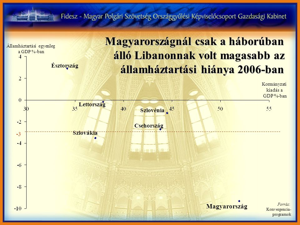 Magyarországnál csak a háborúban álló Libanonnak volt magasabb az államháztartási hiánya 2006-ban Forrás: Konvergencia- programok Kormányzati kiadás a GDP %-ban Észtország Lettország Szlovákia Csehország Szlovénia Magyarország Államháztartási egyenleg a GDP %-ban -3