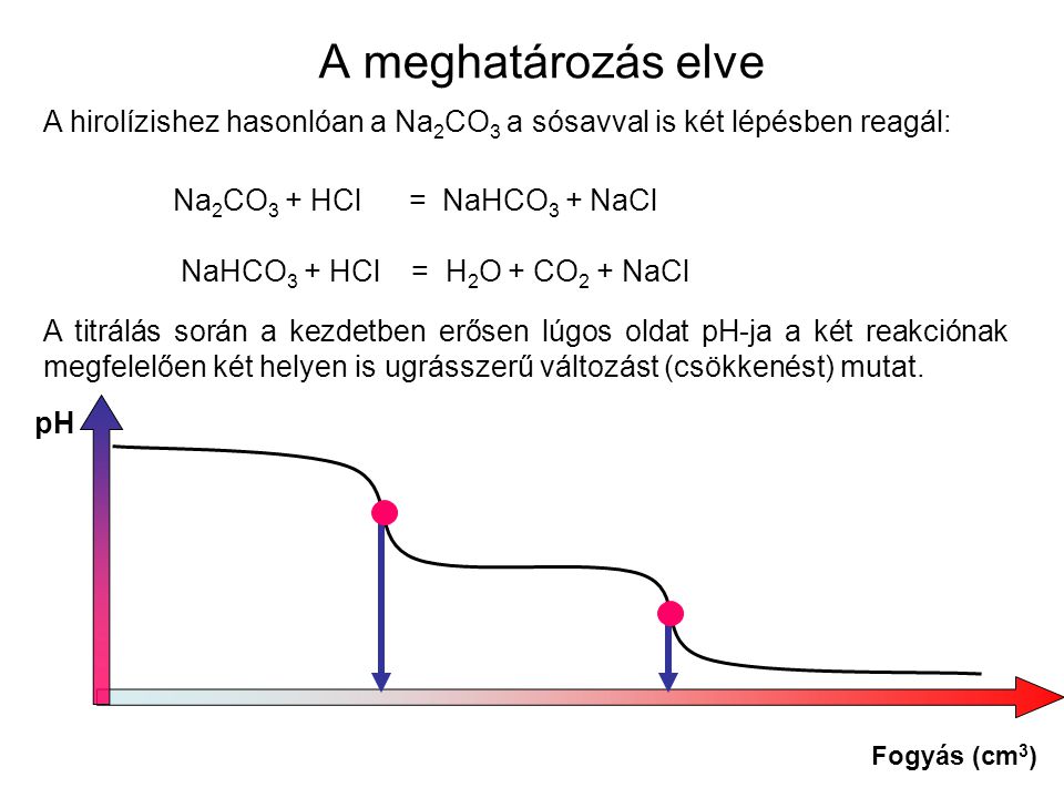 A meghatározás elve Na 2 CO 3 + HCl = NaHCO 3 + NaCl NaHCO 3 + HCl = H 2 O + CO 2 + NaCl A titrálás során a kezdetben erősen lúgos oldat pH-ja a két reakciónak megfelelően két helyen is ugrásszerű változást (csökkenést) mutat.