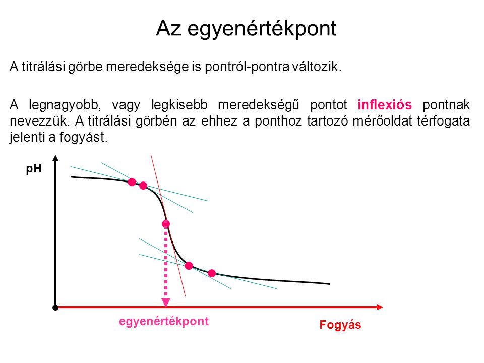 Az egyenértékpont A titrálási görbe meredeksége is pontról-pontra változik.