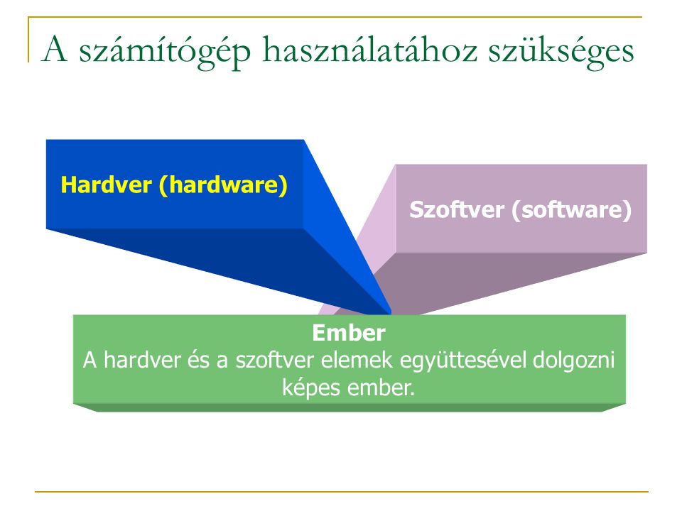 Szoftver (software) A számítógép használatához szükséges Hardver (hardware) Ember A hardver és a szoftver elemek együttesével dolgozni képes ember.