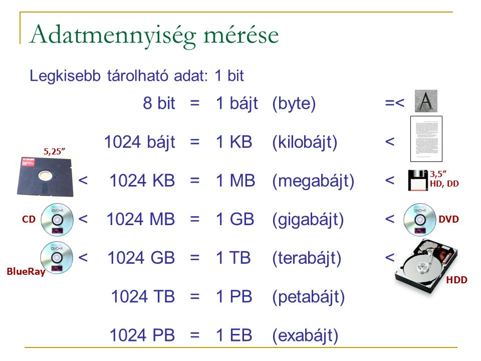 5,25 Adatmennyiség mérése 8 bit=1 bájt(byte)=< 1024 bájt=1 KB(kilobájt)< <1024 KB=1 MB(megabájt)< <1024 MB=1 GB(gigabájt)< <1024 GB=1 TB(terabájt)< 1024 TB=1 PB(petabájt) 1024 PB=1 EB(exabájt) DVD 3,5 HD, DD CD BlueRay Legkisebb tárolható adat: 1 bit HDD