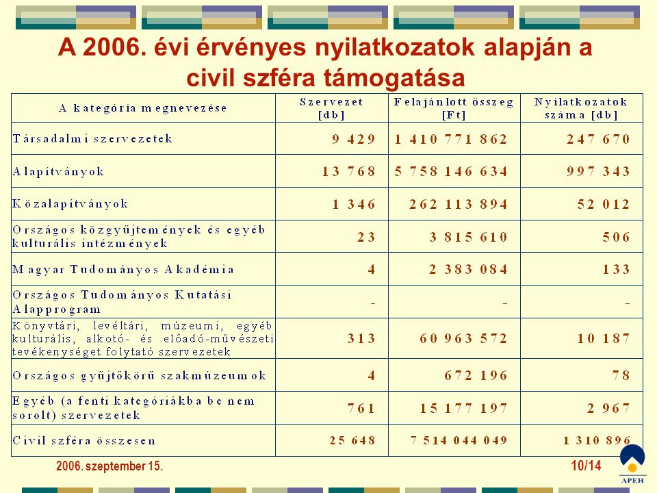 2006. szeptember /14 A évi érvényes nyilatkozatok alapján a civil szféra támogatása