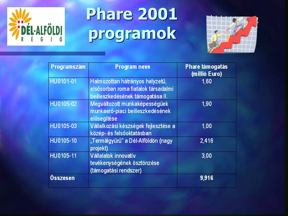 Phare 2000 programok