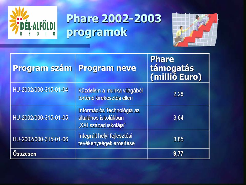Phare 2001 programok