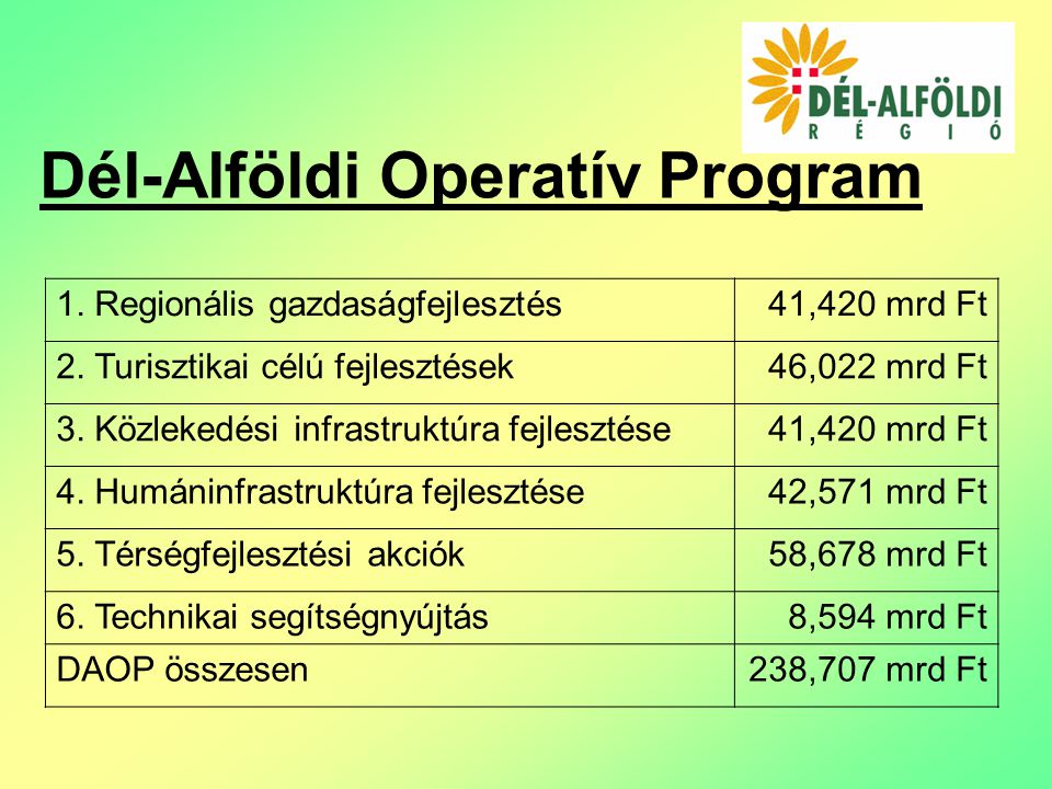Dél-Alföldi Operatív Program 1. Regionális gazdaságfejlesztés41,420 mrd Ft 2.