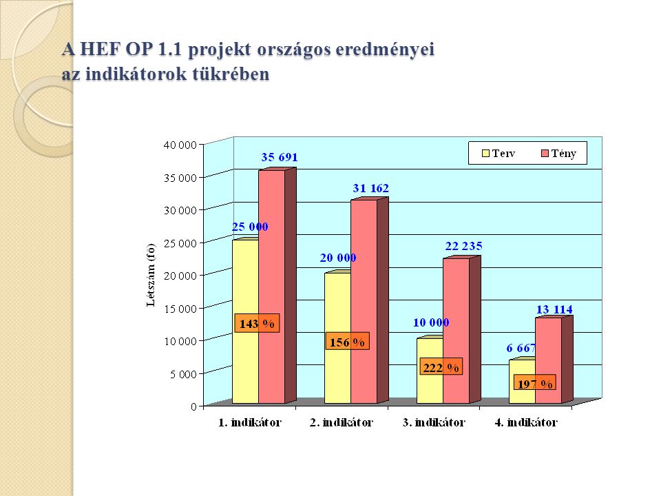 A HEF OP 1.1 projekt országos eredményei az indikátorok tükrében