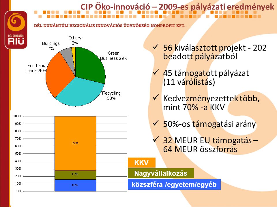  56 kiválasztott projekt beadott pályázatból  45 támogatott pályázat (11 várólistás)  Kedvezményezettek több, mint 70% -a KKV  50%-os támogatási arány  32 MEUR EU támogatás – 64 MEUR összforrás CIP Öko-innováció – 2009-es pályázati eredmények KKV Nagyvállalkozás közszféra /egyetem/egyéb
