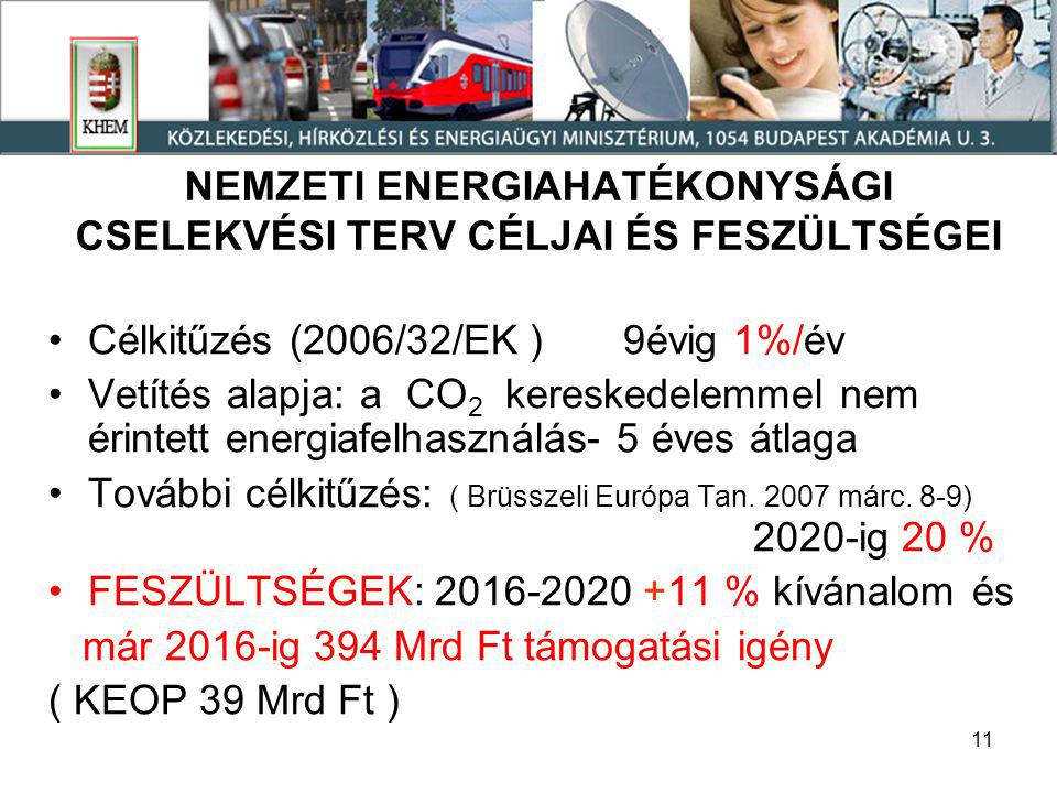 11 NEMZETI ENERGIAHATÉKONYSÁGI CSELEKVÉSI TERV CÉLJAI ÉS FESZÜLTSÉGEI •Célkitűzés (2006/32/EK ) 9évig 1%/év •Vetítés alapja: a CO 2 kereskedelemmel nem érintett energiafelhasználás- 5 éves átlaga •További célkitűzés: ( Brüsszeli Európa Tan.