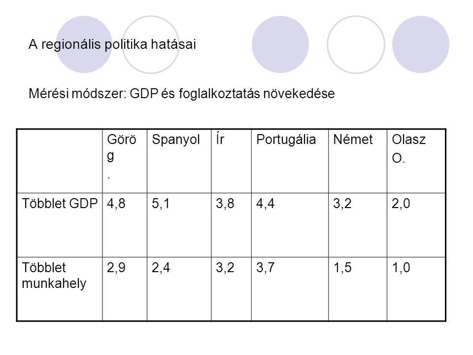 A regionális politika hatásai Mérési módszer: GDP és foglalkoztatás növekedése Görö g.