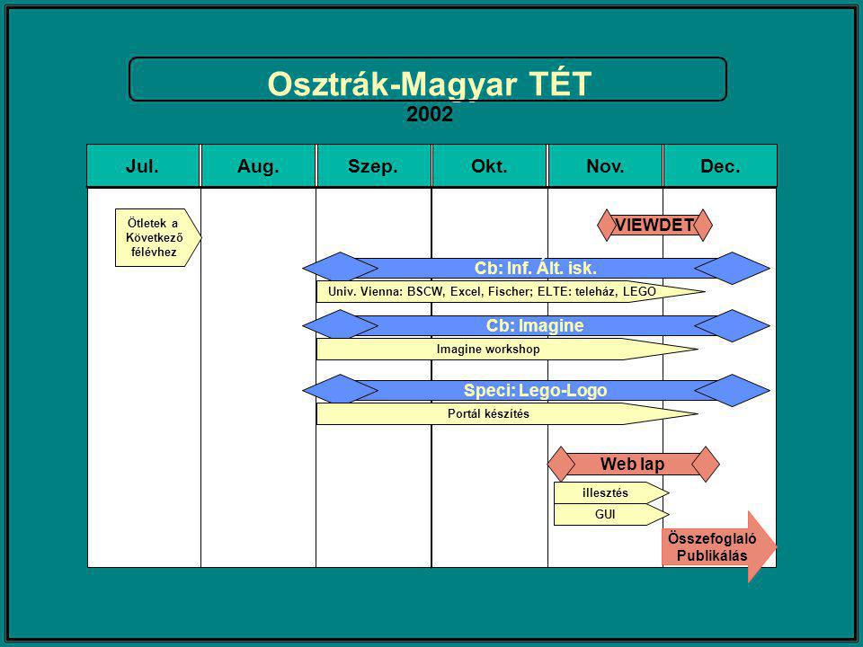 Osztrák-Magyar TÉT 2002 Jul.Aug.Szep.Okt.Nov.Dec.