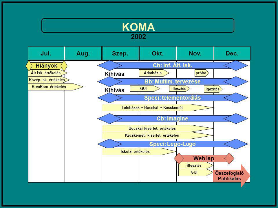 KOMA 2002 Jul.Aug.Szep.Okt.Nov.Dec. GUI illesztés Web lap Összefoglaló Publikálás Cb: Inf.