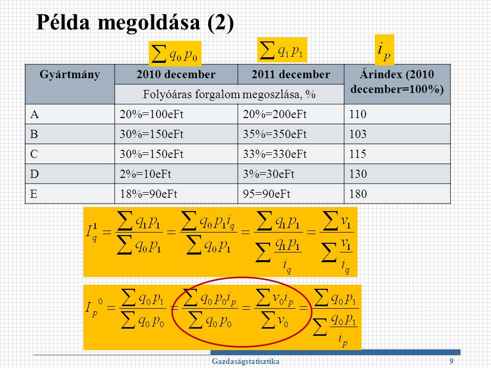 Példa megoldása (2) Gazdaságstatisztika9 Gyártmány2010 december2011 decemberÁrindex (2010 december=100%) Folyóáras forgalom megoszlása, % A20%=100eFt20%=200eFt110 B30%=150eFt35%=350eFt103 C30%=150eFt33%=330eFt115 D2%=10eFt3%=30eFt130 E18%=90eFt95=90eFt180