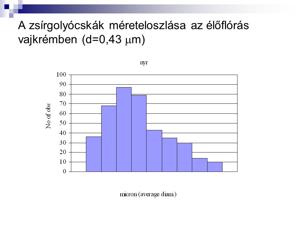 A zsírgolyócskák méreteloszlása az élőflórás vajkrémben (d=0,43  m)