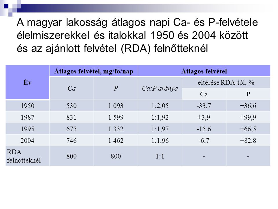 A magyar lakosság átlagos napi Ca- és P-felvétele élelmiszerekkel és italokkal 1950 és 2004 között és az ajánlott felvétel (RDA) felnőtteknél Év Átlagos felvétel, mg/fő/napÁtlagos felvétel CaPCa:P aránya eltérése RDA-tól, % CaP :2,05-33,7+36, :1,92+3,9+99, :1,97-15,6+66, :1,96-6,7+82,8 RDA felnőtteknél 800 1:1--