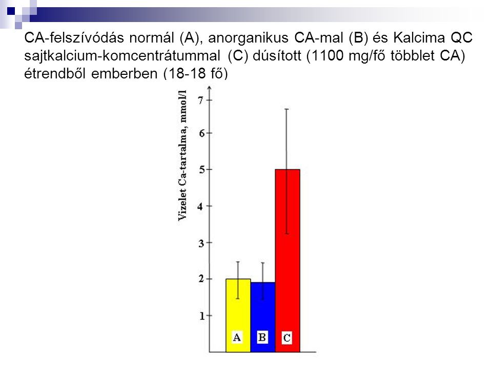 CA-felszívódás normál (A), anorganikus CA-mal (B) és Kalcima QC sajtkalcium-komcentrátummal (C) dúsított (1100 mg/fő többlet CA) étrendből emberben (18-18 fő)