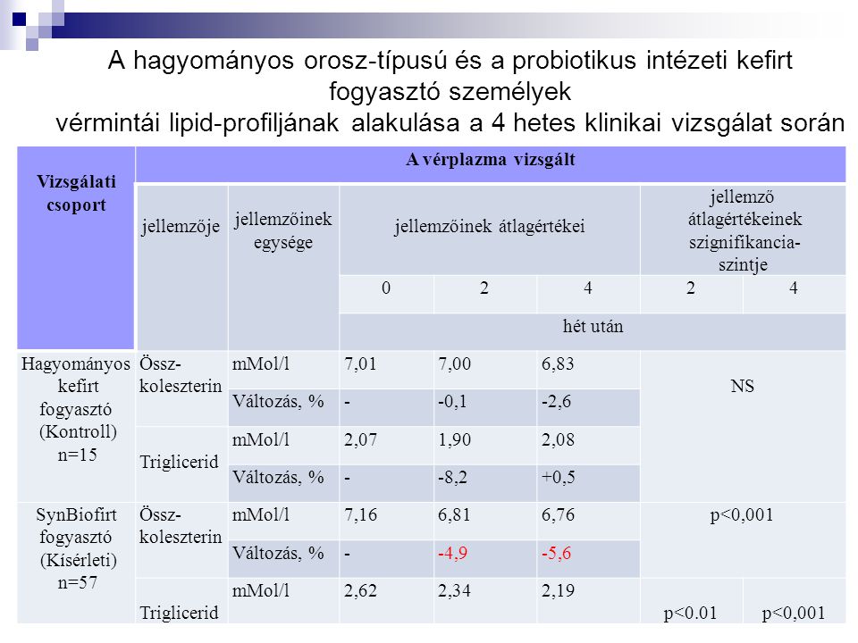 A hagyományos orosz-típusú és a probiotikus intézeti kefirt fogyasztó személyek vérmintái lipid-profiljának alakulása a 4 hetes klinikai vizsgálat során Vizsgálati csoport A vérplazma vizsgált jellemzője jellemzőinek egysége jellemzőinek átlagértékei jellemző átlagértékeinek szignifikancia- szintje hét után Hagyományos kefirt fogyasztó (Kontroll) n=15 Össz- koleszterin mMol/l7,017,006,83 NS Változás, %--0,1-2,6 Triglicerid mMol/l2,071,902,08 Változás, %--8,2+0,5 SynBiofirt fogyasztó (Kísérleti) n=57 Össz- koleszterin mMol/l7,166,816,76p<0,001 Változás, %--4,9-5,6 Triglicerid mMol/l2,622,342,19 p<0.01p<0,001