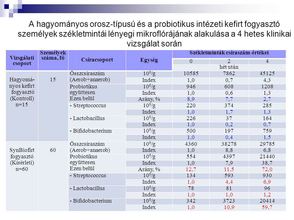 A hagyományos orosz-típusú és a probiotikus intézeti kefirt fogyasztó személyek székletmintái lényegi mikroflórájának alakulása a 4 hetes klinikai vizsgálat során Vizsgálati csoport Személyek száma, fő Csíracsoport Egység Székletminták csíraszám-értékei 024 hét után Hagyomá- nyos kefirt fogyasztó (Kontroll) n=15 15 Összcsíraszám (Aerob+anaerob) 10 6 /g Index1,00,74,3 Probiotikus együttesen Ezen belül 10 6 /g Index1,00,61,3 Arány, %8,97,72,7 - Streptococcus10 6 /g Index1,01,71,3 - Lactobacillus10 6 /g Index1,00,20,7 - Bifidobacterium10 6 /g Index1,00,41,5 SynBiofirt fogyasztó (Kísérleti) n=60 60 Összcsíraszám (Aerob+anaerob) 10 6 /g Index1,08,86,8 Probiotikus együttesen Ezen belül 10 6 /g Index1,07,938,7 Arány, %12,711,572,0 - Streptococcus10 6 /g Index1,04,46,9 - Lactobacillus10 6 /g Index1,0 1,2 - Bifidobacterium10 6 /g Index1,010,959,7