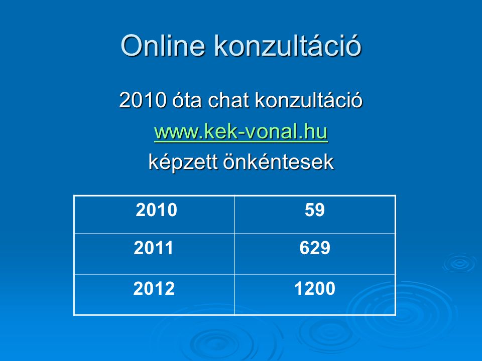 Online konzultáció 2010 óta chat konzultáció   képzett önkéntesek