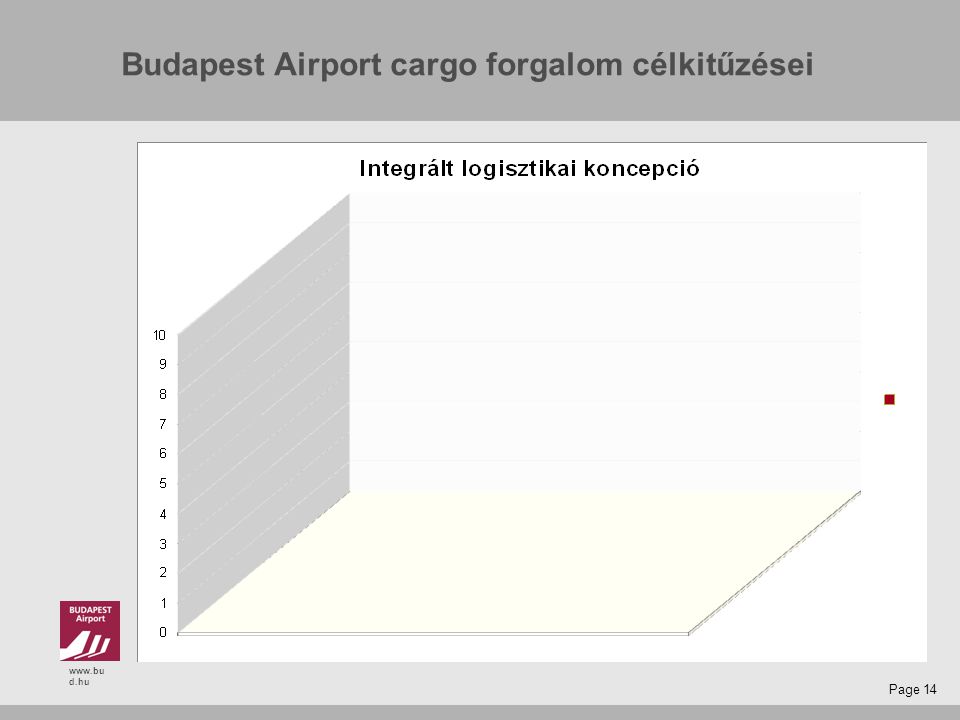 d.hu Page 14 Budapest Airport cargo forgalom célkitűzései