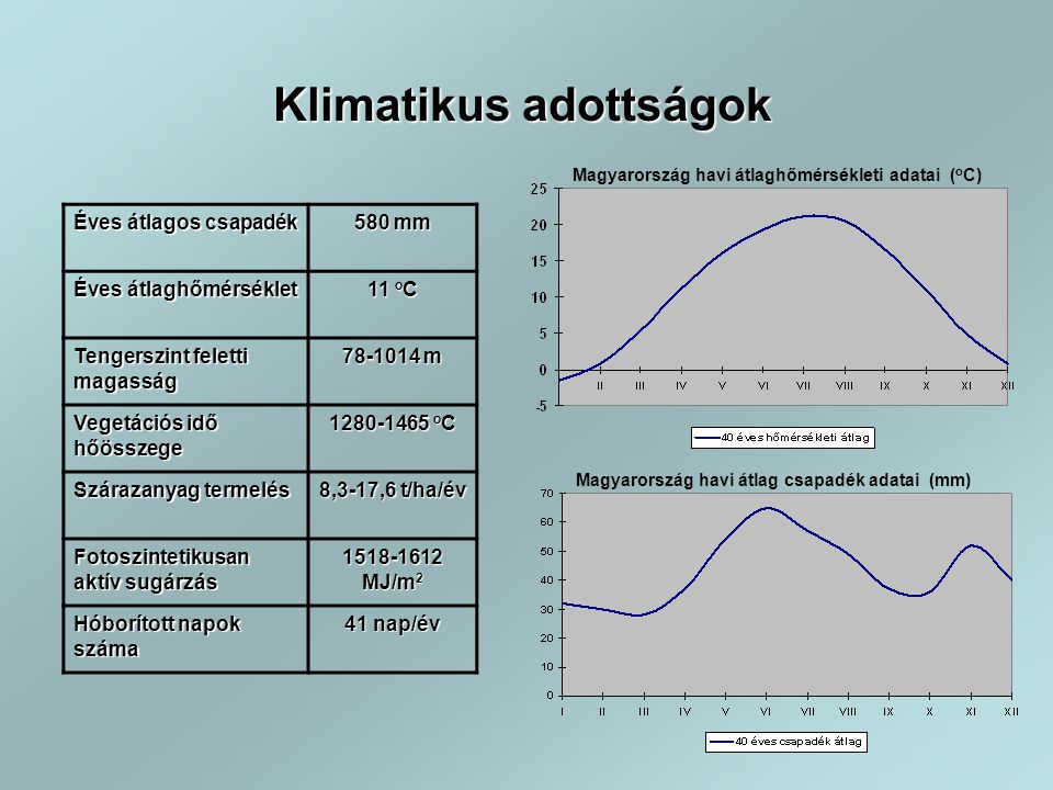 Éves átlagos csapadék 580 mm Éves átlaghőmérséklet 11 o C Tengerszint feletti magasság m Vegetációs idő hőösszege o C Szárazanyag termelés 8,3-17,6 t/ha/év Fotoszintetikusan aktív sugárzás MJ/m 2 Hóborított napok száma 41 nap/év Klimatikus adottságok Magyarország havi átlaghőmérsékleti adatai ( o C) Magyarország havi átlag csapadék adatai (mm)