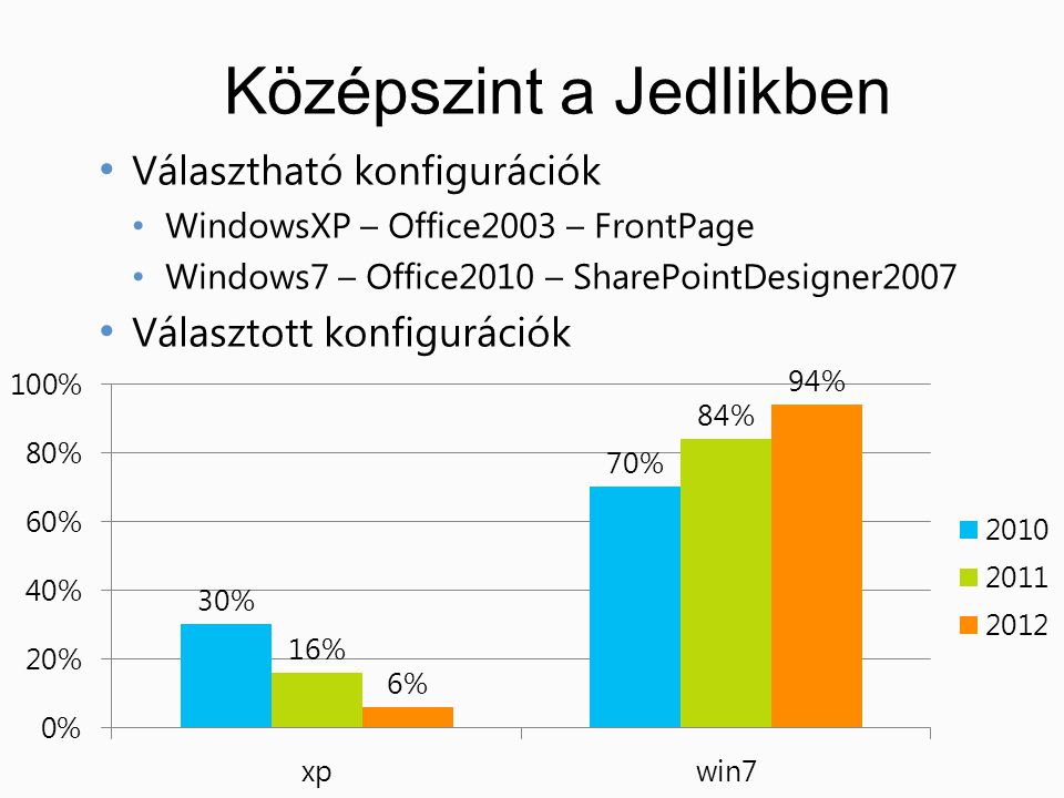 Középszint a Jedlikben • Választható konfigurációk • WindowsXP – Office2003 – FrontPage • Windows7 – Office2010 – SharePointDesigner2007 • Választott konfigurációk