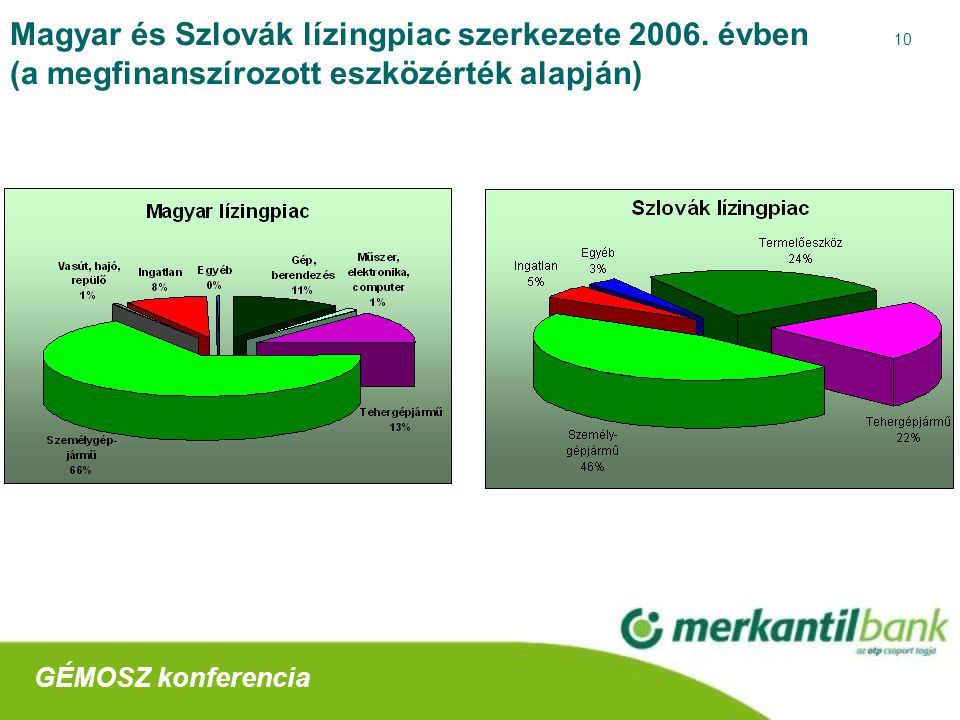 10 Magyar és Szlovák lízingpiac szerkezete 2006.