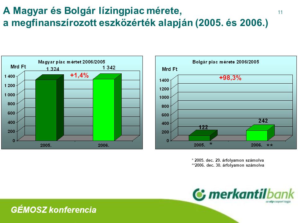 11 A Magyar és Bolgár lízingpiac mérete, a megfinanszírozott eszközérték alapján (2005.