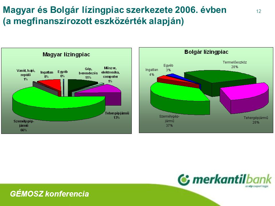 12 Magyar és Bolgár lízingpiac szerkezete 2006.