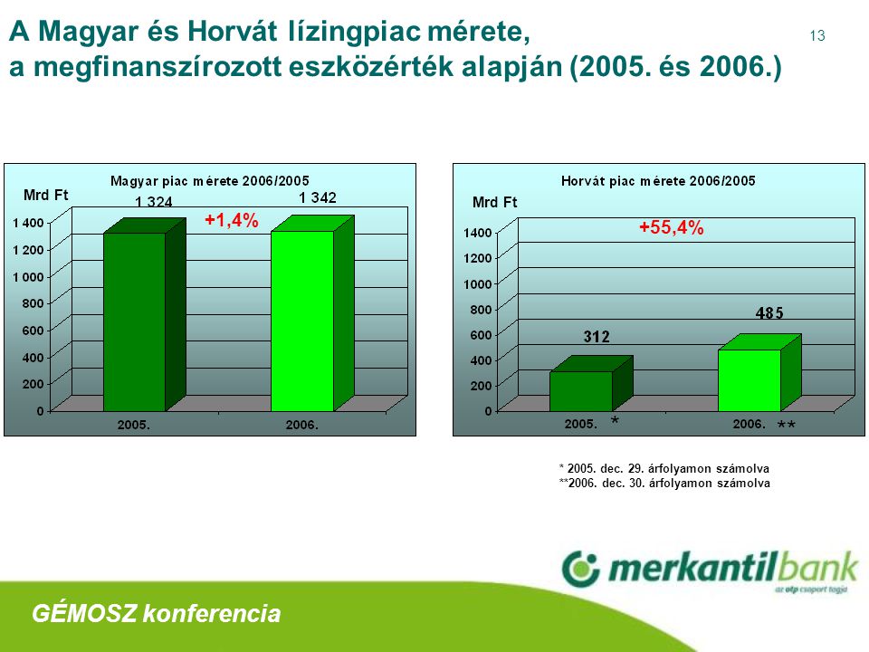 13 A Magyar és Horvát lízingpiac mérete, a megfinanszírozott eszközérték alapján (2005.