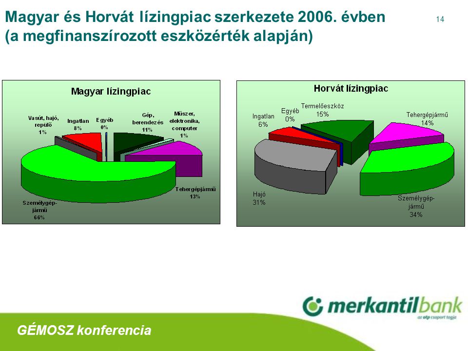 14 Magyar és Horvát lízingpiac szerkezete 2006.