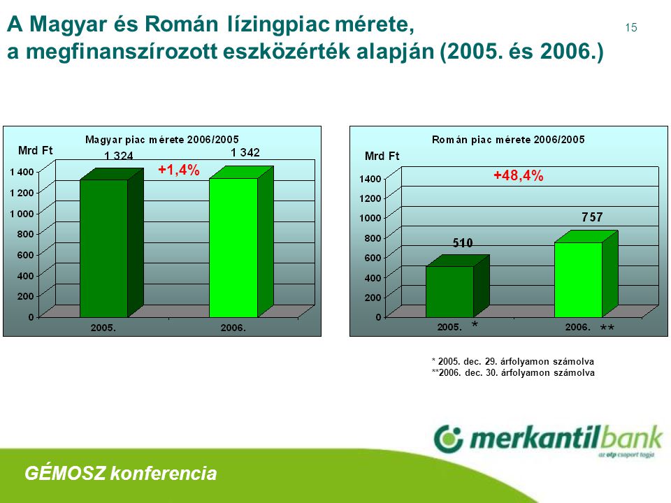 15 A Magyar és Román lízingpiac mérete, a megfinanszírozott eszközérték alapján (2005.