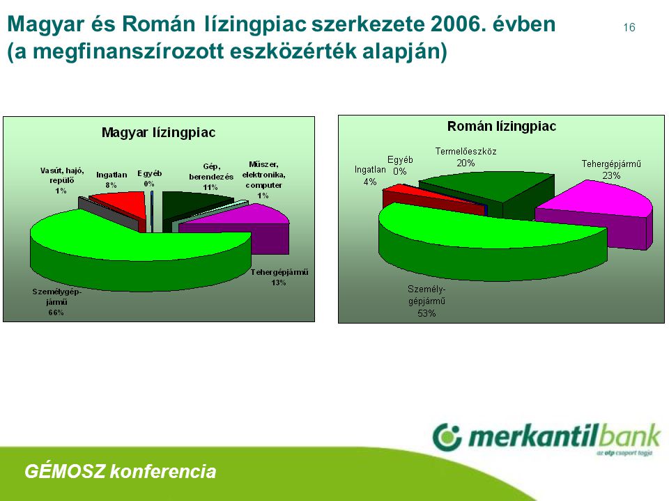 16 Magyar és Román lízingpiac szerkezete 2006.