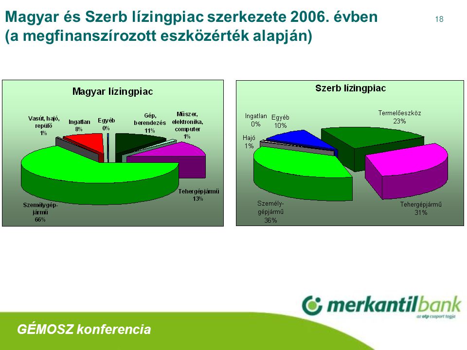 18 Magyar és Szerb lízingpiac szerkezete 2006.