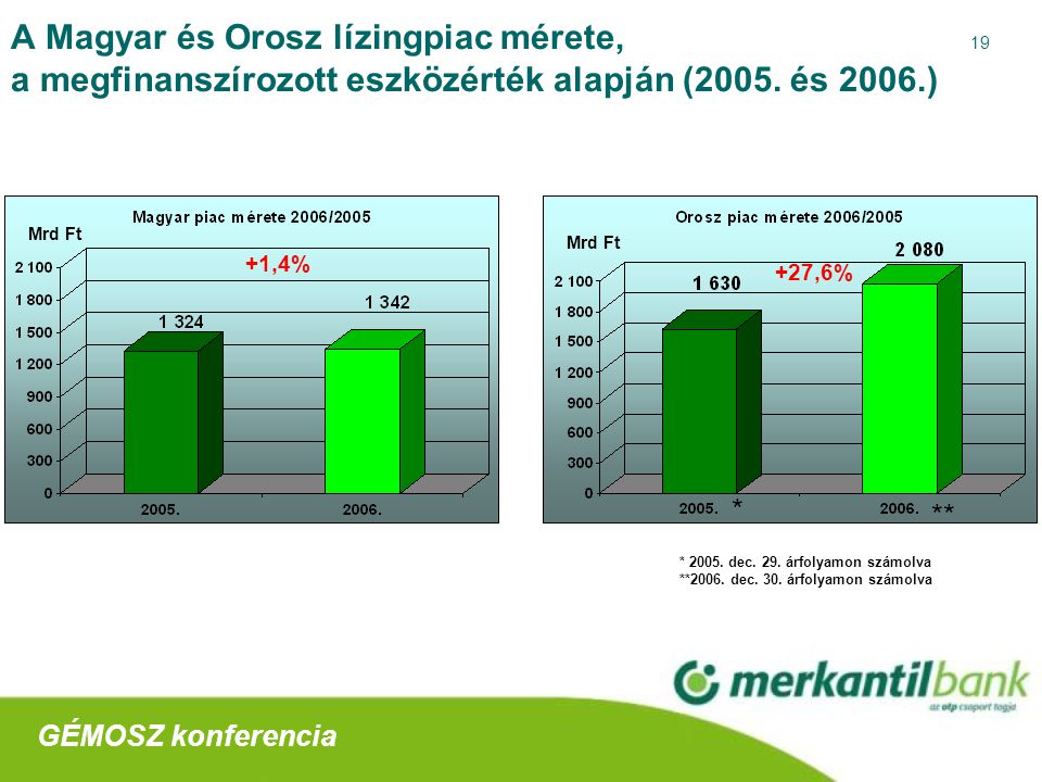 19 A Magyar és Orosz lízingpiac mérete, a megfinanszírozott eszközérték alapján (2005.