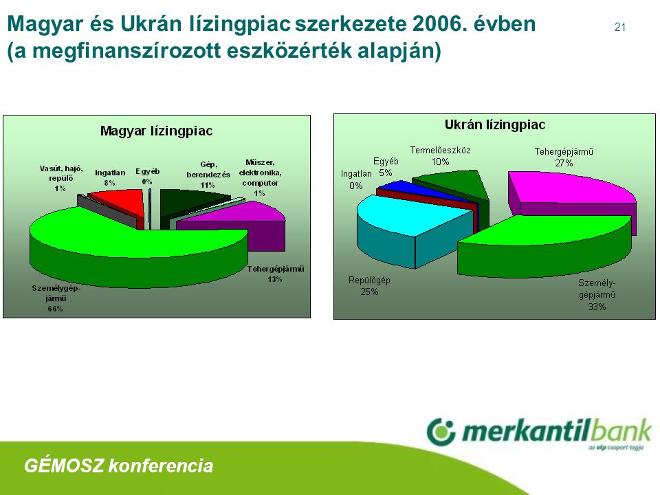 21 Magyar és Ukrán lízingpiac szerkezete 2006.