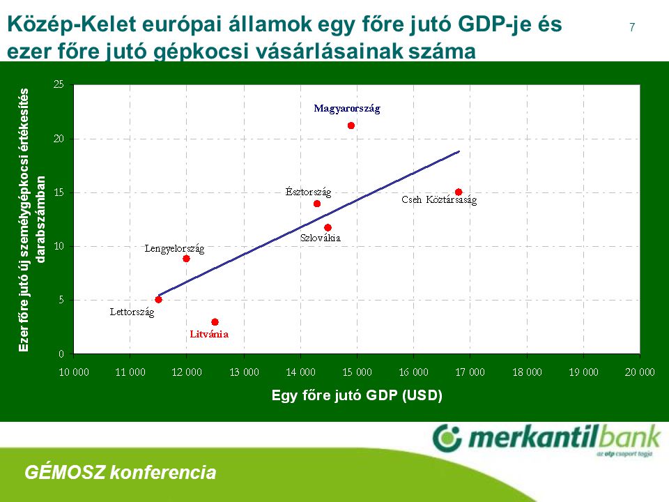 7 Közép-Kelet európai államok egy főre jutó GDP-je és ezer főre jutó gépkocsi vásárlásainak száma GÉMOSZ konferencia