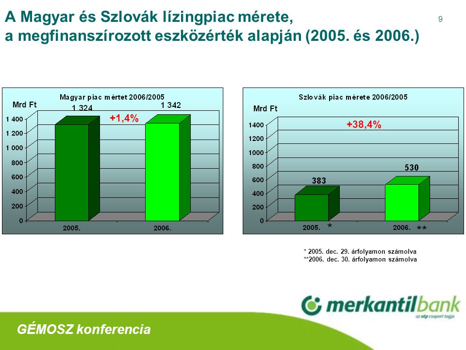 9 A Magyar és Szlovák lízingpiac mérete, a megfinanszírozott eszközérték alapján (2005.