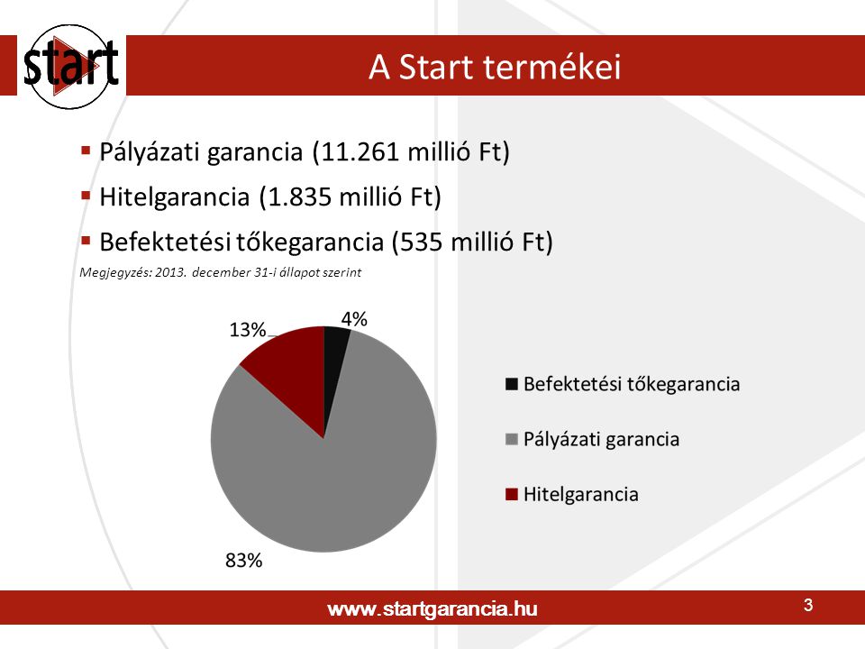 3 A Start termékei  Pályázati garancia ( millió Ft)  Hitelgarancia (1.835 millió Ft)  Befektetési tőkegarancia (535 millió Ft) Megjegyzés: 2013.