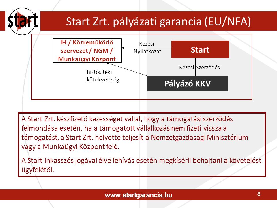 8 Start Zrt. pályázati garancia (EU/NFA) A Start Zrt.