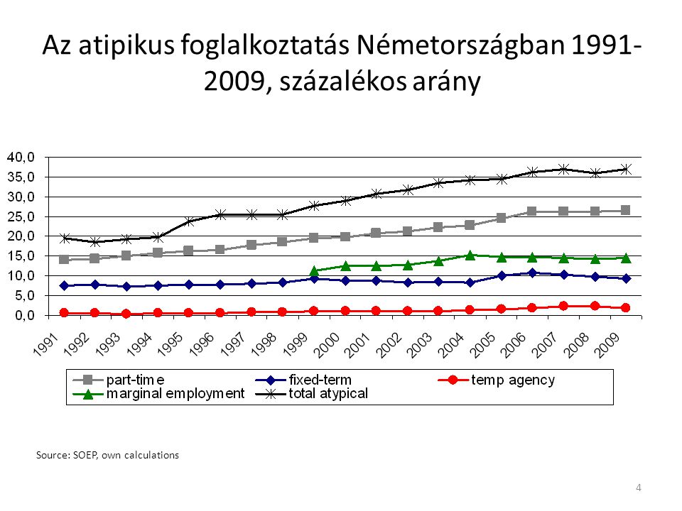 Source: SOEP, own calculations 4 Az atipikus foglalkoztatás Németországban , százalékos arány