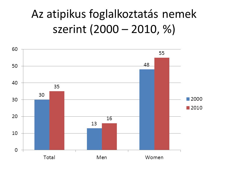 Az atipikus foglalkoztatás nemek szerint (2000 – 2010, %)