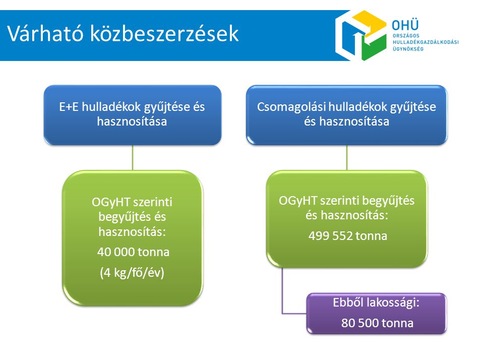 E+E hulladékok gyűjtése és hasznosítása OGyHT szerinti begyűjtés és hasznosítás: tonna (4 kg/fő/év) Csomagolási hulladékok gyűjtése és hasznosítása OGyHT szerinti begyűjtés és hasznosítás: tonna Ebből lakossági: tonna Várható közbeszerzések