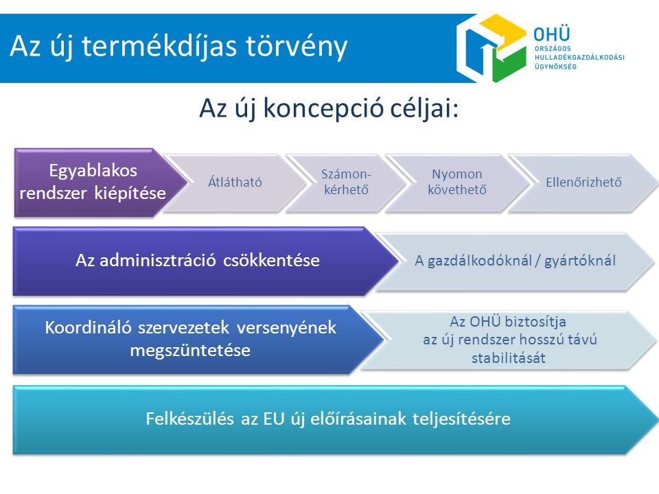 Az új koncepció céljai: Az új termékdíjas törvény Egyablakos rendszer kiépítése Átlátható Számon- kérhető Nyomon követhető Ellenőrizhető Az adminisztráció csökkentése A gazdálkodóknál / gyártóknál Koordináló szervezetek versenyének megszüntetése Az OHÜ biztosítja az új rendszer hosszú távú stabilitását Felkészülés az EU új előírásainak teljesítésére