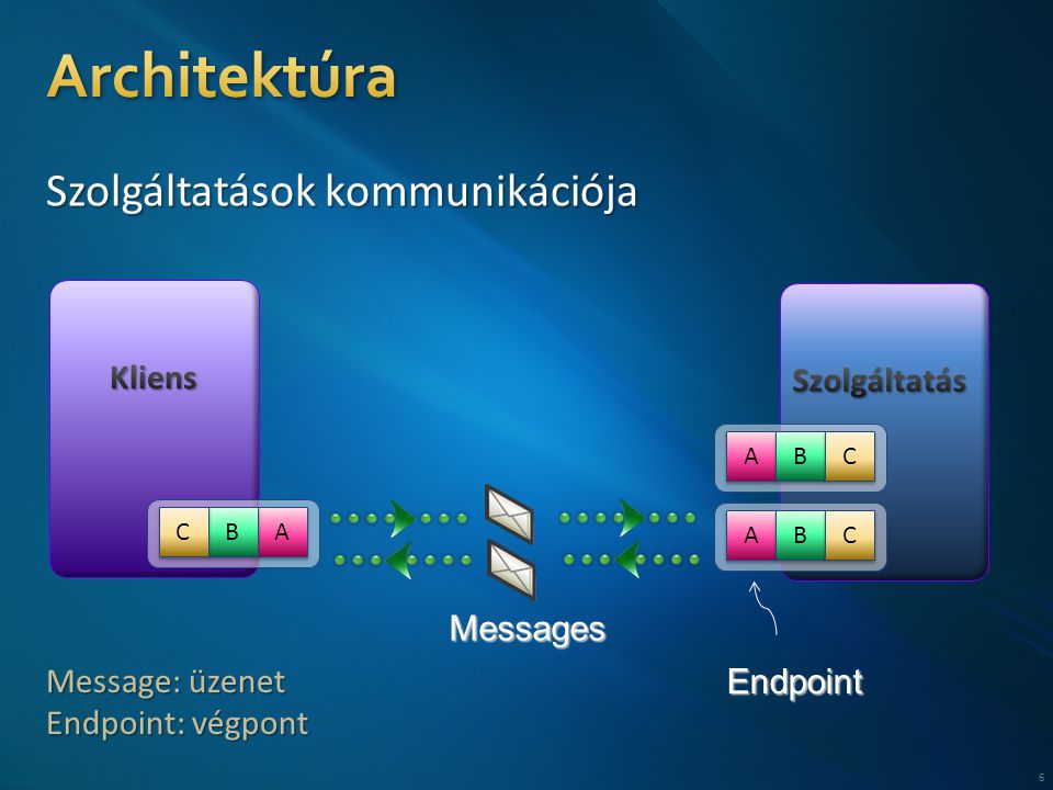 6 Messages Szöveg A A B B C C A A B B C C A A B B C C Endpoint