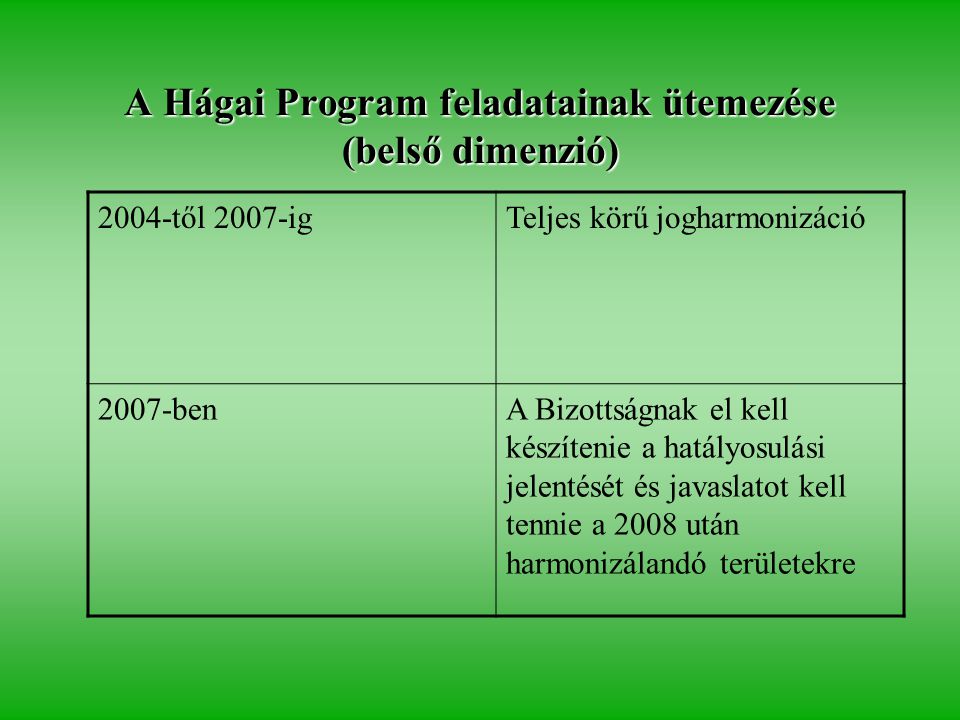A Hágai Program feladatainak ütemezése (belső dimenzió) 2004-től 2007-igTeljes körű jogharmonizáció 2007-benA Bizottságnak el kell készítenie a hatályosulási jelentését és javaslatot kell tennie a 2008 után harmonizálandó területekre