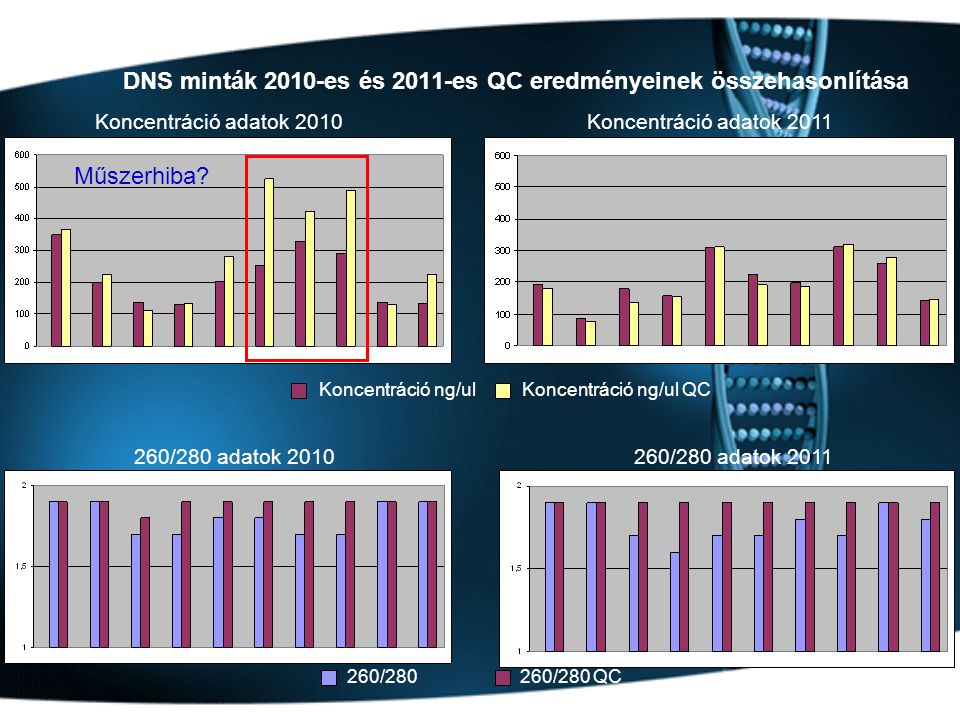 DNS minták 2010-es és 2011-es QC eredményeinek összehasonlítása Koncentráció adatok 2010Koncentráció adatok /280 adatok /280 adatok 2011 Koncentráció ng/ulKoncentráció ng/ul QC 260/280 QC260/280 Műszerhiba